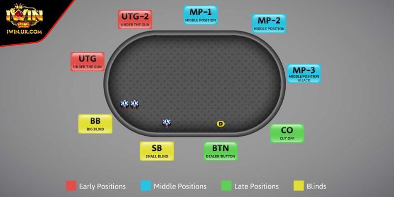 Các Vị Trí Trong Poker - Chìa Khóa Của Chiến Thuật Đỉnh Cao 2 Tổng quan các vị trí trong Poker